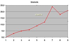 Statistik